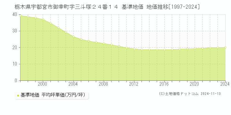 栃木県宇都宮市御幸町字三斗塚２４番１４ 基準地価 地価推移[1997-2024]