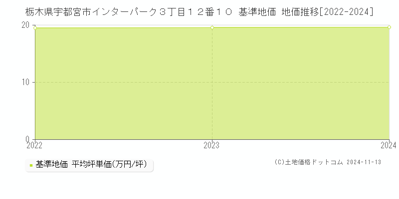 栃木県宇都宮市インターパーク３丁目１２番１０ 基準地価 地価推移[2022-2024]