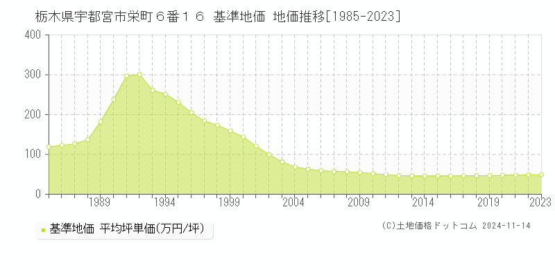 栃木県宇都宮市栄町６番１６ 基準地価 地価推移[1985-2023]