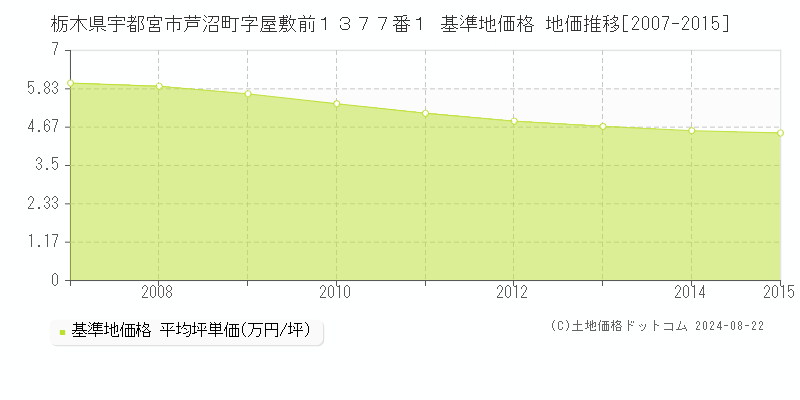 栃木県宇都宮市芦沼町字屋敷前１３７７番１ 基準地価格 地価推移[2007-2015]