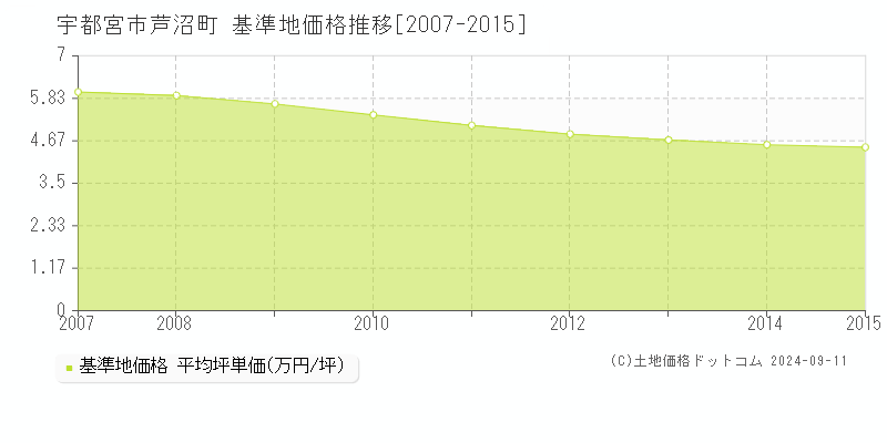 芦沼町(宇都宮市)の基準地価格推移グラフ(坪単価)[2007-2015年]