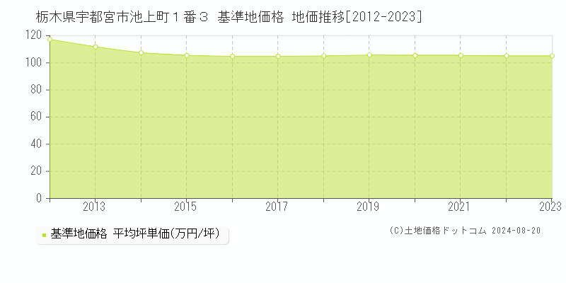 栃木県宇都宮市池上町１番３ 基準地価格 地価推移[2012-2023]