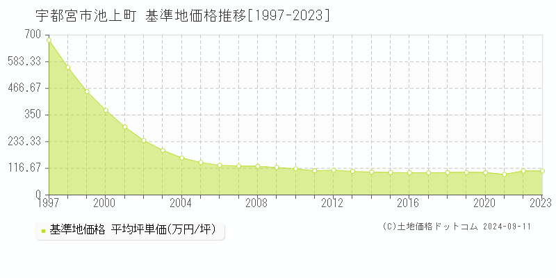 池上町(宇都宮市)の基準地価格推移グラフ(坪単価)[1997-2023年]