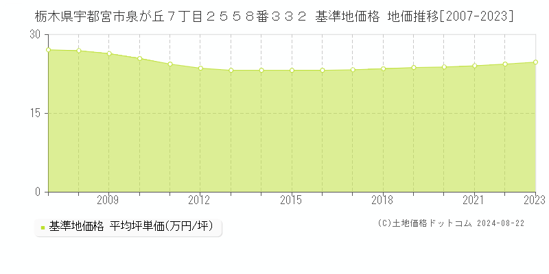 栃木県宇都宮市泉が丘７丁目２５５８番３３２ 基準地価格 地価推移[2007-2023]