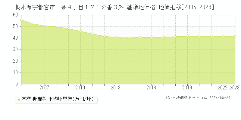 栃木県宇都宮市一条４丁目１２１２番３外 基準地価 地価推移[2005-2024]