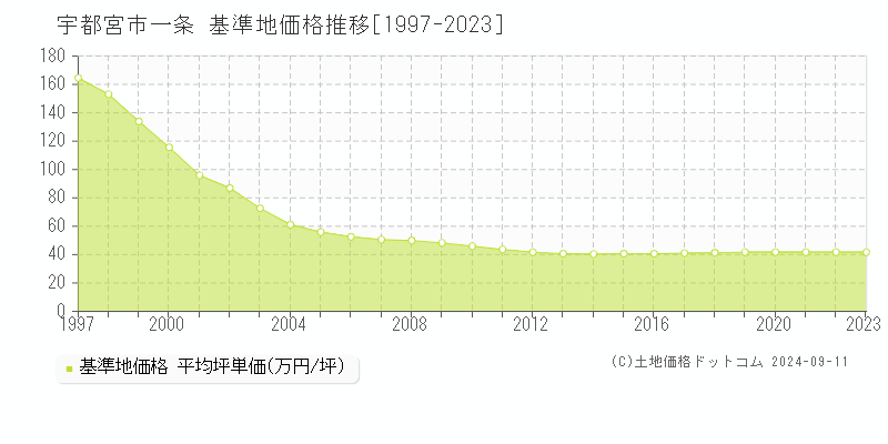 一条(宇都宮市)の基準地価推移グラフ(坪単価)[1997-2024年]