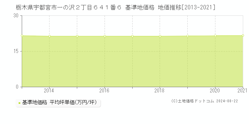 栃木県宇都宮市一の沢２丁目６４１番６ 基準地価格 地価推移[2013-2021]