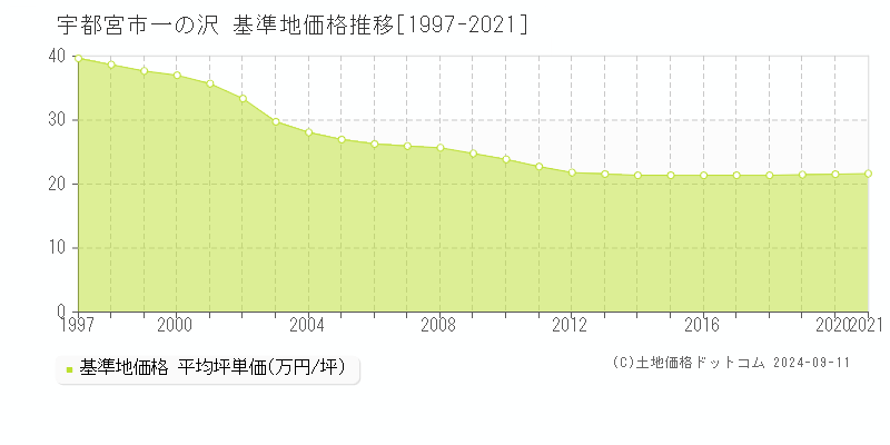 一の沢(宇都宮市)の基準地価格推移グラフ(坪単価)[1997-2021年]