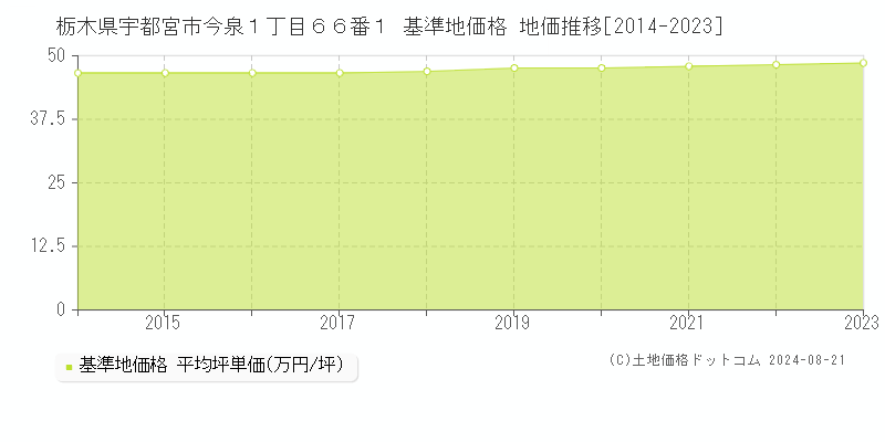 栃木県宇都宮市今泉１丁目６６番１ 基準地価格 地価推移[2014-2023]