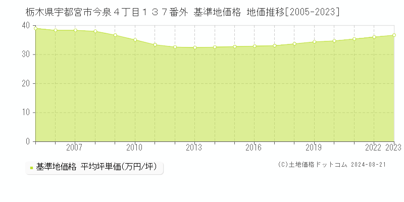 栃木県宇都宮市今泉４丁目１３７番外 基準地価格 地価推移[2005-2023]