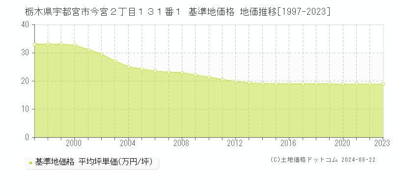 栃木県宇都宮市今宮２丁目１３１番１ 基準地価格 地価推移[1997-2023]