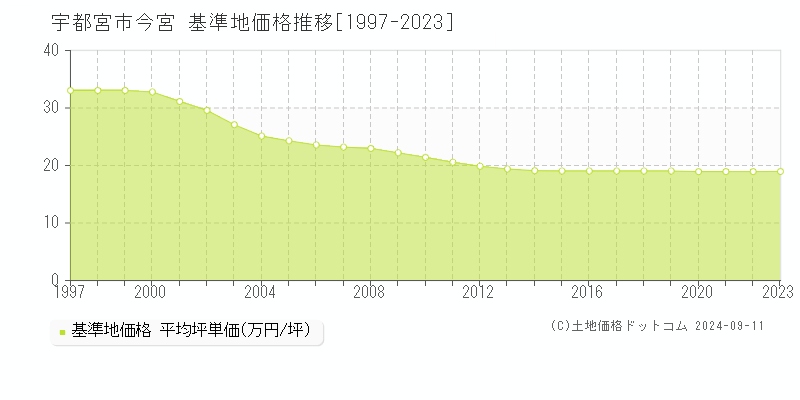 今宮(宇都宮市)の基準地価格推移グラフ(坪単価)[1997-2023年]