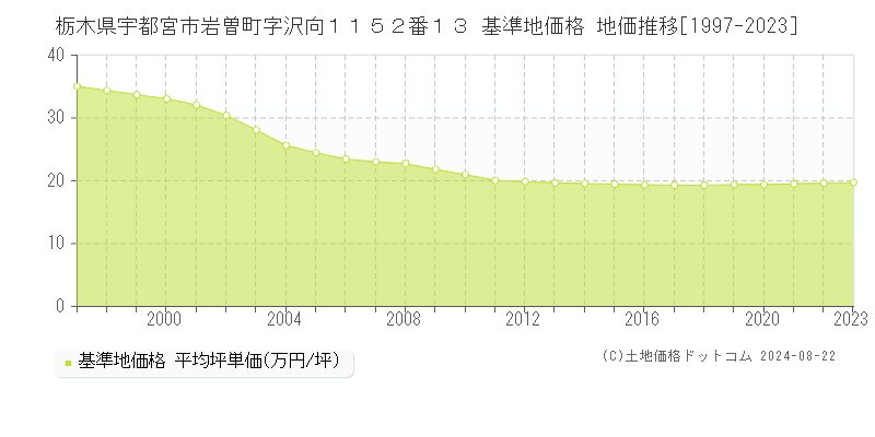 栃木県宇都宮市岩曽町字沢向１１５２番１３ 基準地価 地価推移[1997-2024]