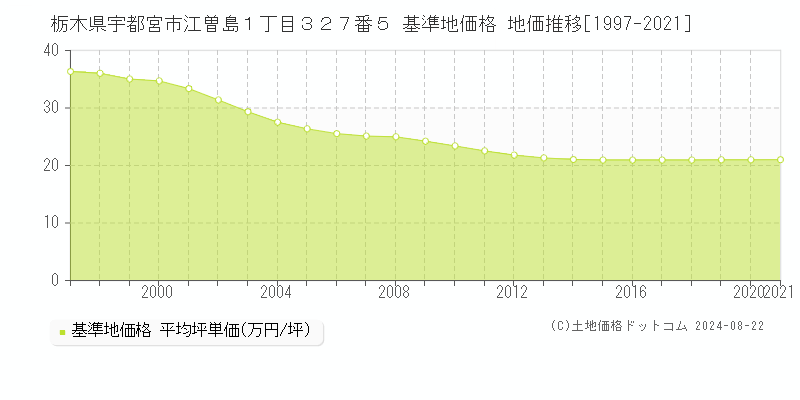 栃木県宇都宮市江曽島１丁目３２７番５ 基準地価格 地価推移[1997-2021]