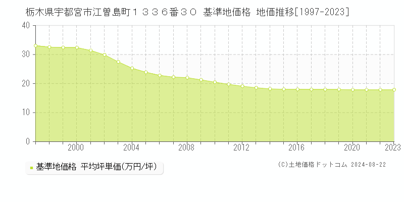 栃木県宇都宮市江曽島町１３３６番３０ 基準地価格 地価推移[1997-2023]