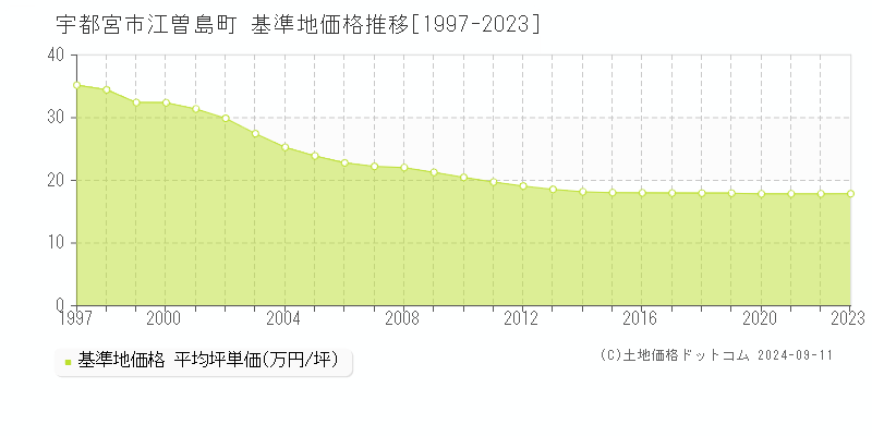 江曽島町(宇都宮市)の基準地価格推移グラフ(坪単価)[1997-2023年]