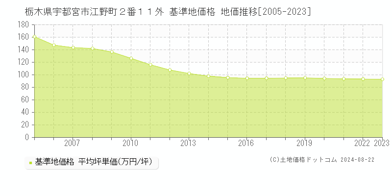 栃木県宇都宮市江野町２番１１外 基準地価格 地価推移[2005-2023]