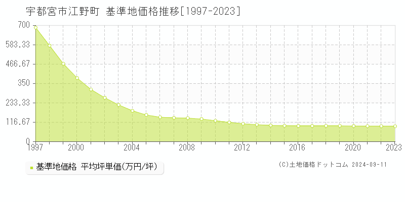 江野町(宇都宮市)の基準地価格推移グラフ(坪単価)[1997-2023年]