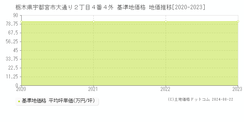 栃木県宇都宮市大通り２丁目４番４外 基準地価 地価推移[2020-2024]