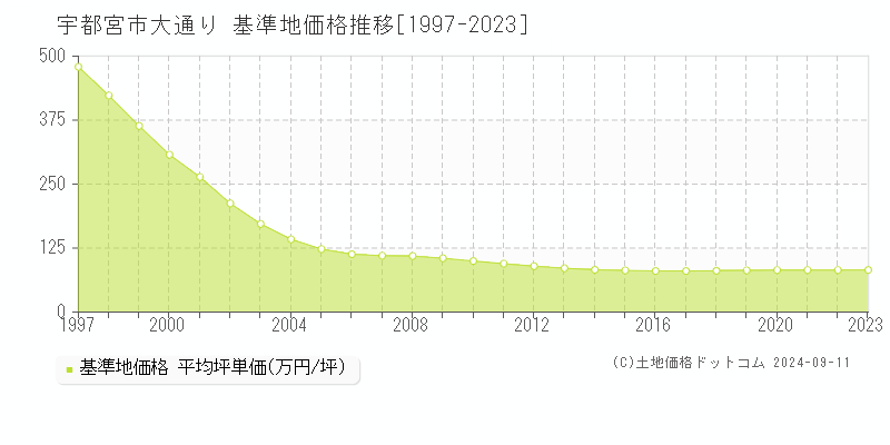 大通り(宇都宮市)の基準地価推移グラフ(坪単価)[1997-2024年]