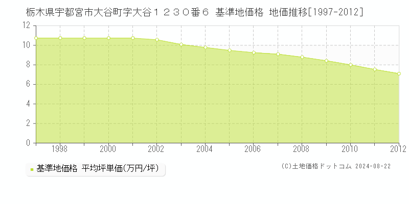 栃木県宇都宮市大谷町字大谷１２３０番６ 基準地価格 地価推移[1997-2012]