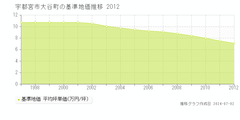 宇都宮市大谷町の基準地価推移グラフ 