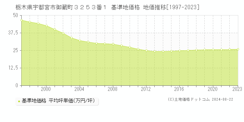 栃木県宇都宮市御蔵町３２５３番１ 基準地価格 地価推移[1997-2023]