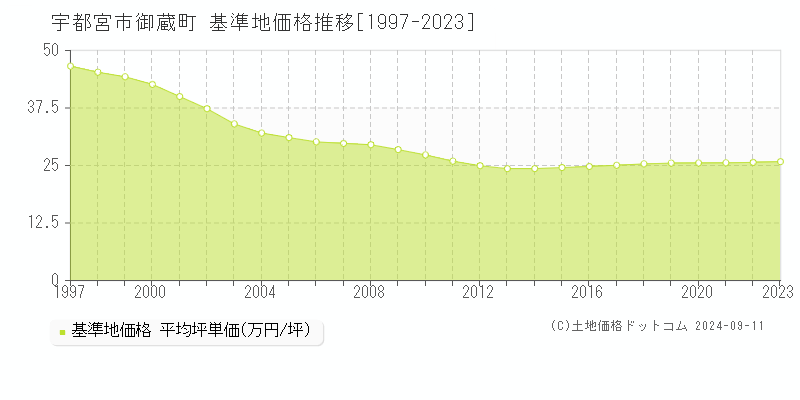 御蔵町(宇都宮市)の基準地価推移グラフ(坪単価)[1997-2024年]