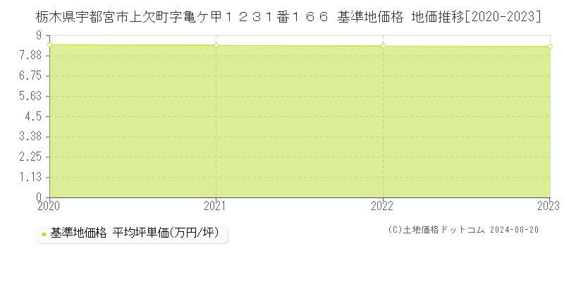 栃木県宇都宮市上欠町字亀ケ甲１２３１番１６６ 基準地価 地価推移[2020-2024]