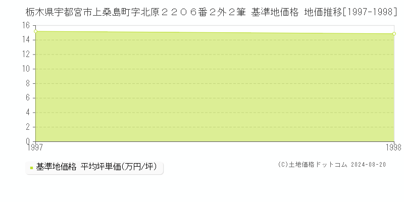 栃木県宇都宮市上桑島町字北原２２０６番２外２筆 基準地価格 地価推移[1997-1998]