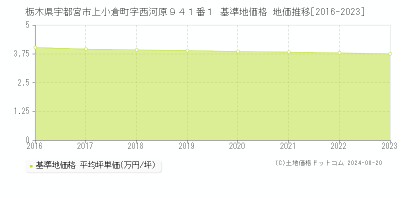 栃木県宇都宮市上小倉町字西河原９４１番１ 基準地価格 地価推移[2016-2023]