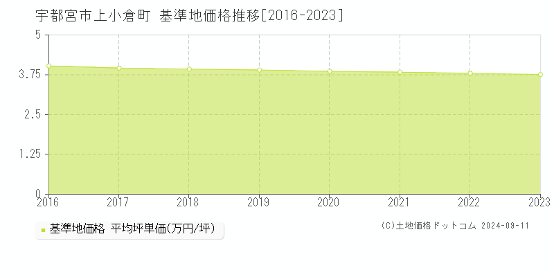 上小倉町(宇都宮市)の基準地価格推移グラフ(坪単価)[2016-2023年]