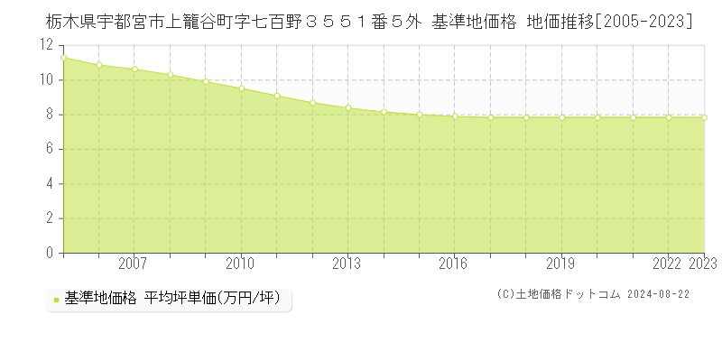 栃木県宇都宮市上籠谷町字七百野３５５１番５外 基準地価格 地価推移[2005-2023]