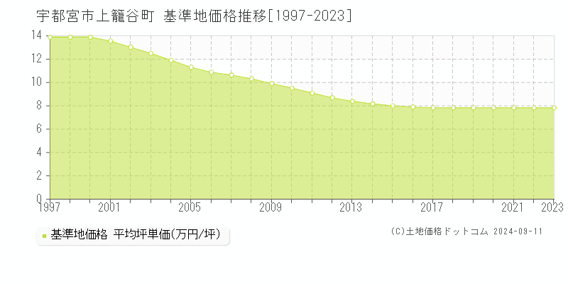 上籠谷町(宇都宮市)の基準地価格推移グラフ(坪単価)[1997-2023年]