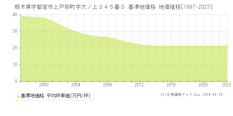 栃木県宇都宮市上戸祭町字欠ノ上３４５番３ 基準地価格 地価推移[1997-2023]