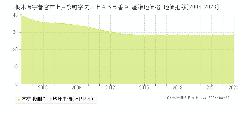 栃木県宇都宮市上戸祭町字欠ノ上４５５番９ 基準地価格 地価推移[2004-2023]