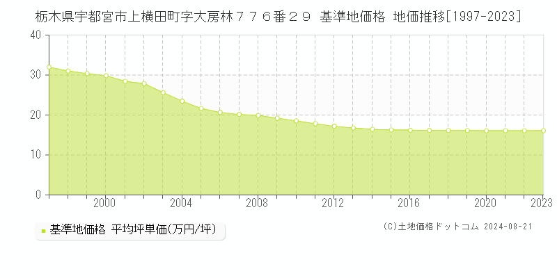 栃木県宇都宮市上横田町字大房林７７６番２９ 基準地価 地価推移[1997-2024]