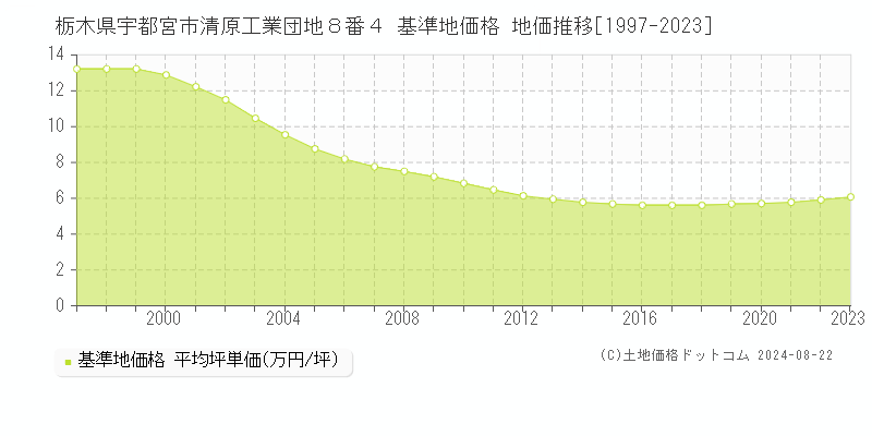 栃木県宇都宮市清原工業団地８番４ 基準地価 地価推移[1997-2024]