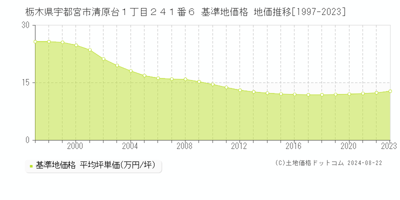 栃木県宇都宮市清原台１丁目２４１番６ 基準地価格 地価推移[1997-2023]