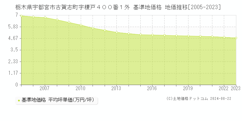 栃木県宇都宮市古賀志町字榎戸４００番１外 基準地価格 地価推移[2005-2023]