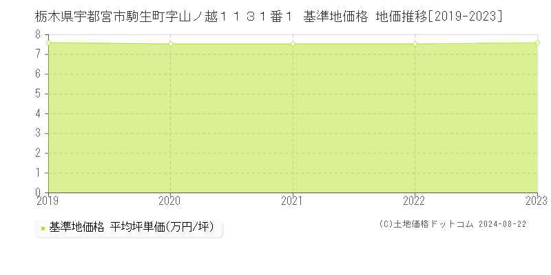 栃木県宇都宮市駒生町字山ノ越１１３１番１ 基準地価格 地価推移[2019-2023]