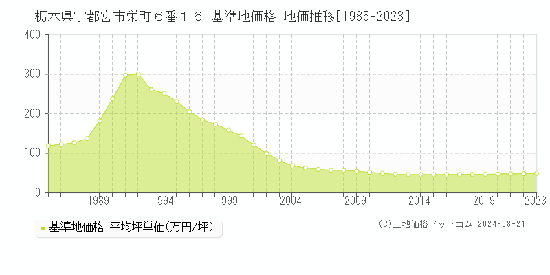 栃木県宇都宮市栄町６番１６ 基準地価 地価推移[1985-2024]