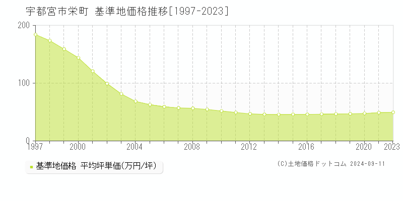 栄町(宇都宮市)の基準地価格推移グラフ(坪単価)[1997-2023年]