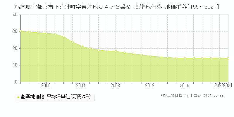 栃木県宇都宮市下荒針町字東耕地３４７５番９ 基準地価格 地価推移[1997-2021]