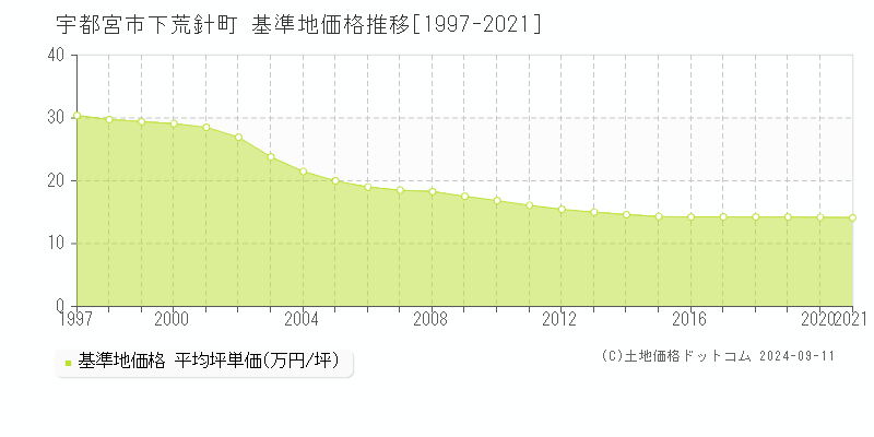 下荒針町(宇都宮市)の基準地価推移グラフ(坪単価)[1997-2021年]