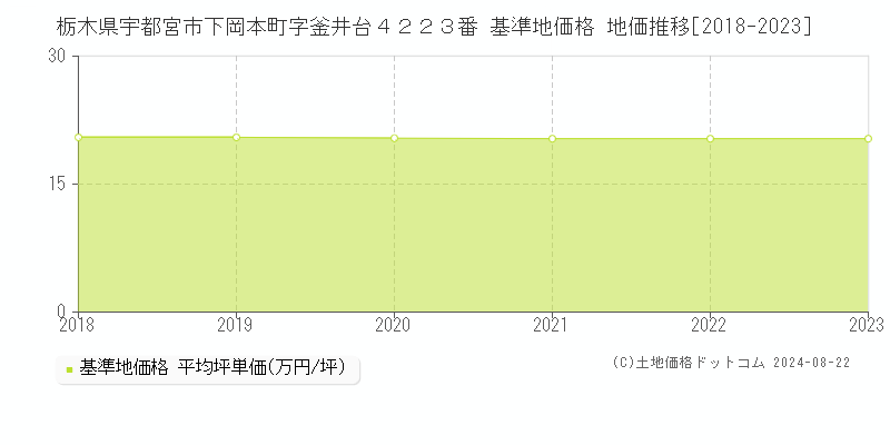 栃木県宇都宮市下岡本町字釜井台４２２３番 基準地価 地価推移[2018-2024]