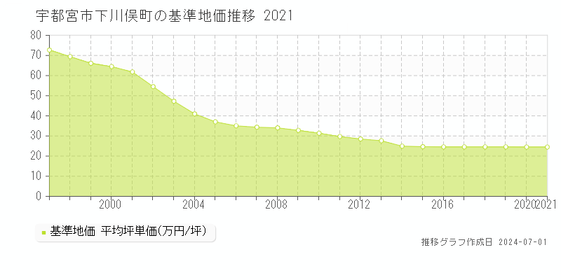 宇都宮市下川俣町の基準地価推移グラフ 