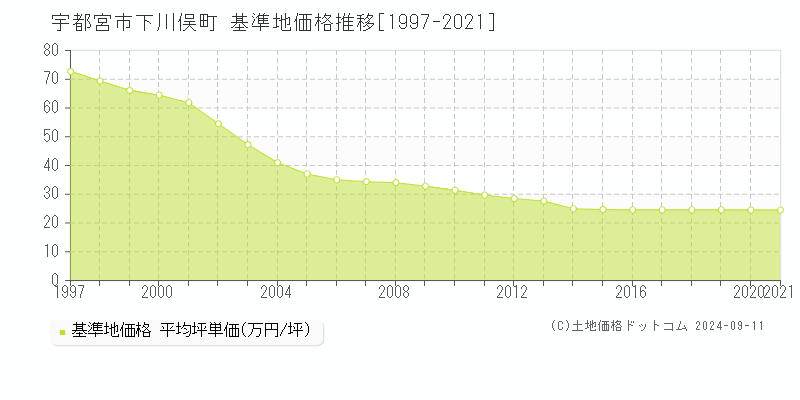 下川俣町(宇都宮市)の基準地価格推移グラフ(坪単価)[1997-2021年]