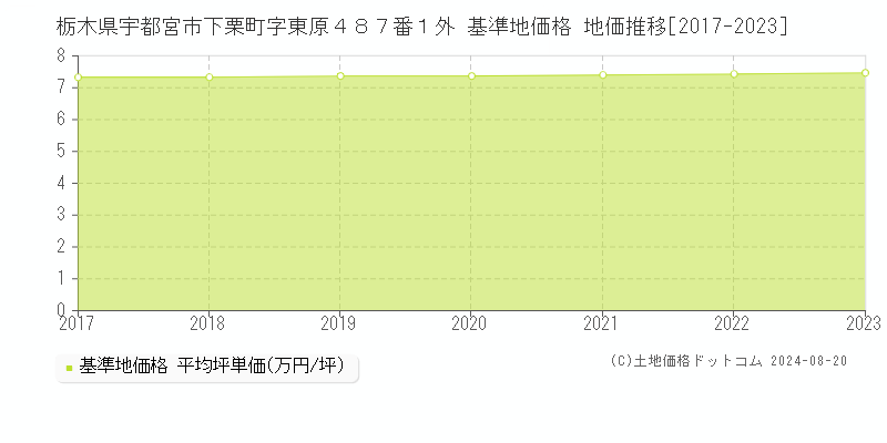 栃木県宇都宮市下栗町字東原４８７番１外 基準地価格 地価推移[2017-2023]