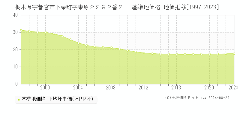 栃木県宇都宮市下栗町字東原２２９２番２１ 基準地価 地価推移[1997-2024]